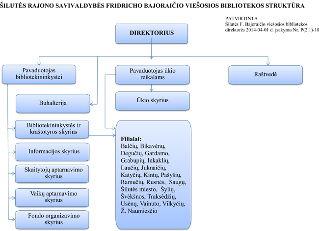 bibliotekos struktura